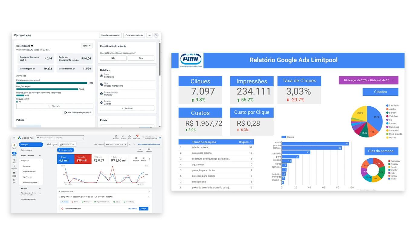 Limitpool campaign dashboards on Meta and Google Ads, and a monthly report with clicks, impressions, click-through rate, cost and distribution by city